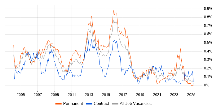Job vacancy trend for Network Support Engineer in Berkshire Job vacancy trend for Network Support Engineer in Berkshire