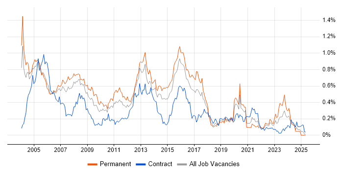 Job vacancy trend for Network Support in Berkshire Job vacancy trend for Network Support in Berkshire