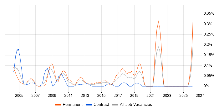 Network Technician job vacancy trend in Berkshire