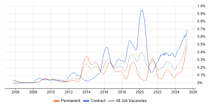 Job vacancy trend for Network Virtualisation in Berkshire Job vacancy trend for Network Virtualisation in Berkshire