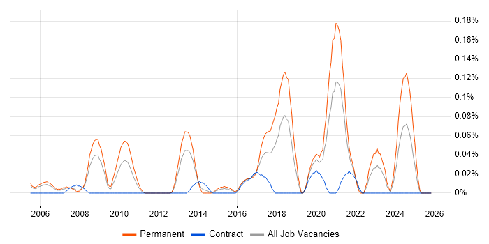 Neural Network job vacancy trend in Berkshire