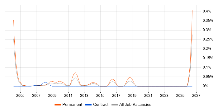 New Business Development Manager job vacancy trend in Berkshire