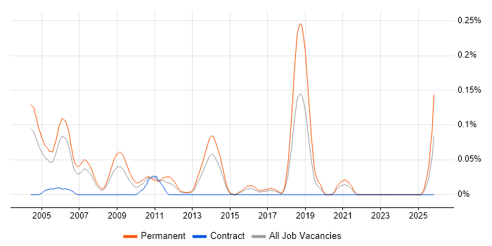 New Business Sales Executive job vacancy trend in Berkshire