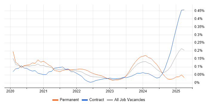 Job vacancy trend for Next.js in Berkshire Job vacancy trend for Next.js in Berkshire