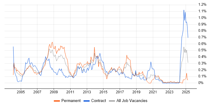 Job vacancy trend for NFS in Berkshire Job vacancy trend for NFS in Berkshire