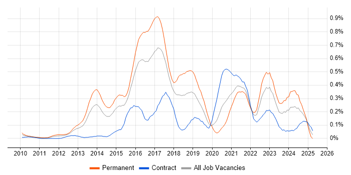 Job vacancy trend for nginx in Berkshire Job vacancy trend for nginx in Berkshire