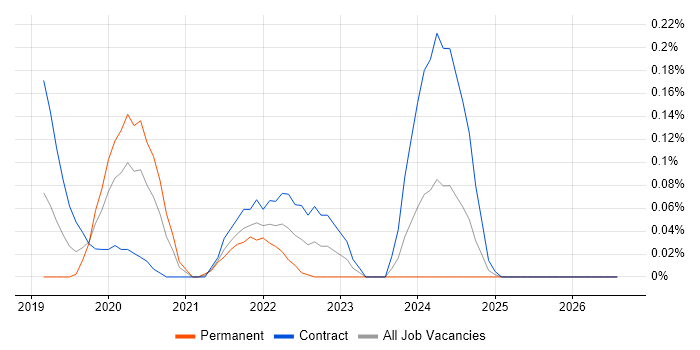 NgRx job vacancy trend in Berkshire
