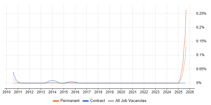 Job vacancy trend for NHS DBA in Berkshire