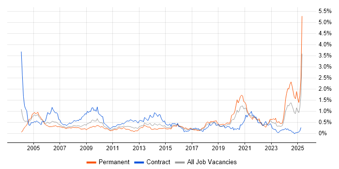 Job vacancy trend for NHS in Berkshire Job vacancy trend for NHS in Berkshire