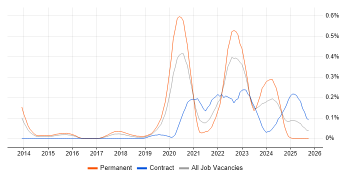 NIST 800 job vacancy trend in Berkshire