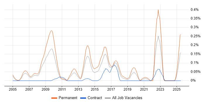 Job vacancy trend for Nmap in Berkshire