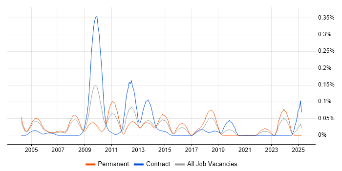 Job vacancy trend for NOC Manager in Berkshire Job vacancy trend for NOC Manager in Berkshire