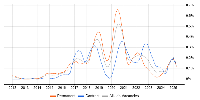 Job vacancy trend for Node.js Developer in Berkshire Job vacancy trend for Node.js Developer in Berkshire