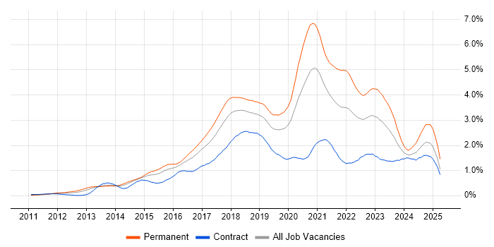 Job vacancy trend for Node.js in Berkshire Job vacancy trend for Node.js in Berkshire