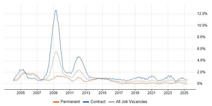 Job vacancy trend for Nokia in Berkshire Job vacancy trend for Nokia in Berkshire