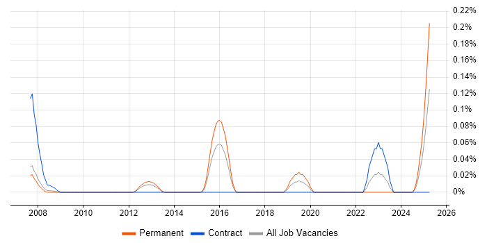 Job vacancy trend for Non-Blocking Code in Berkshire
