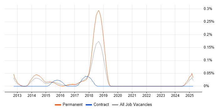 Job vacancy trend for NoSQL Developer in Berkshire Job vacancy trend for NoSQL Developer in Berkshire
