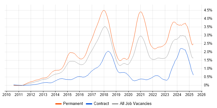 Job vacancy trend for NoSQL in Berkshire Job vacancy trend for NoSQL in Berkshire