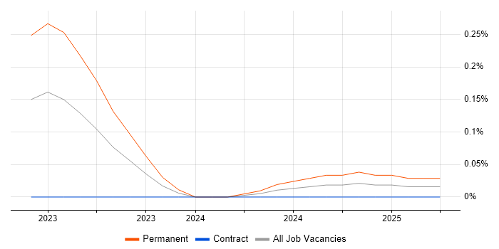 Job vacancy trend for Notion in Berkshire