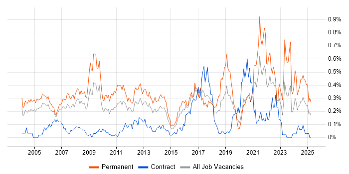 Job vacancy trend for Numerate Degree in Berkshire Job vacancy trend for Numerate Degree in Berkshire
