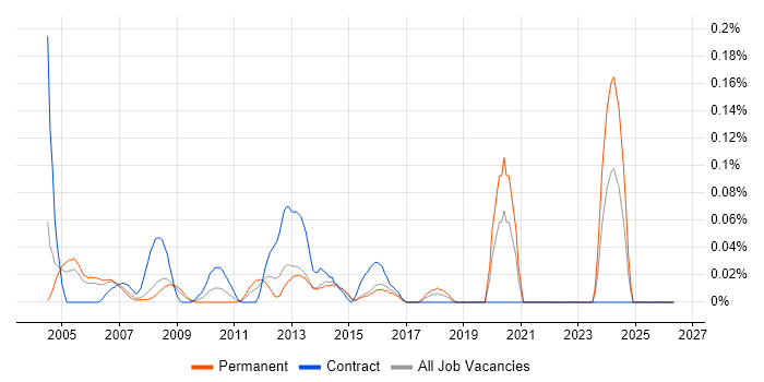 Numerical Analysis job vacancy trend in Berkshire