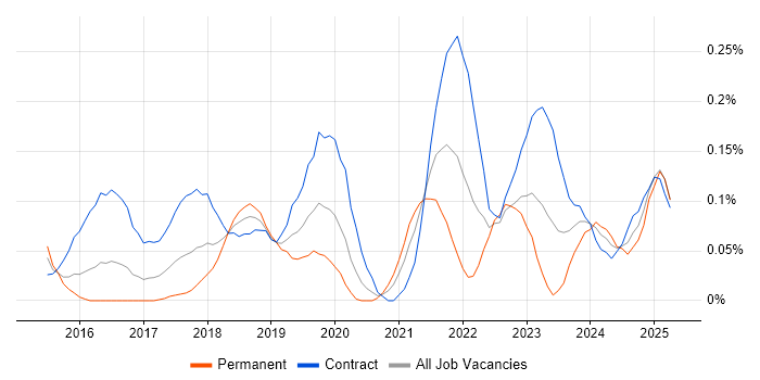 Job vacancy trend for NumPy in Berkshire Job vacancy trend for NumPy in Berkshire