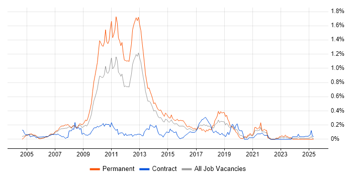 Job vacancy trend for NUnit in Berkshire Job vacancy trend for NUnit in Berkshire