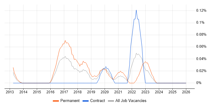 Nutanix job vacancy trend in Berkshire