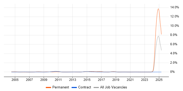 Job vacancy trend for NVQ Level 3 in Berkshire Job vacancy trend for NVQ Level 3 in Berkshire