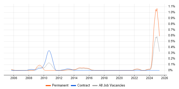 Job vacancy trend for NVQ Level 4 in Berkshire Job vacancy trend for NVQ Level 4 in Berkshire