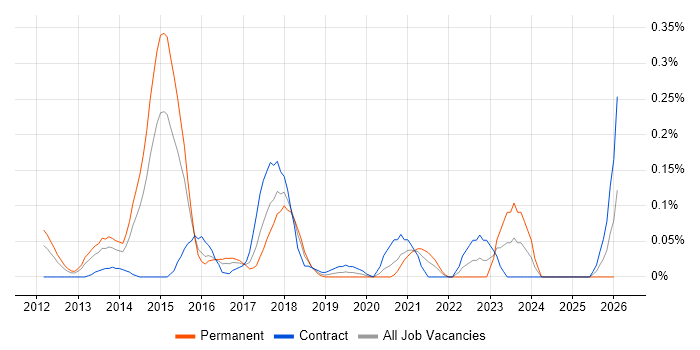 NX-OS job vacancy trend in Berkshire