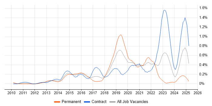 Job vacancy trend for OAuth in Berkshire Job vacancy trend for OAuth in Berkshire