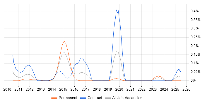 Job vacancy trend for OBIEE Developer in Berkshire Job vacancy trend for OBIEE Developer in Berkshire