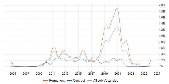 Objective-C job vacancy trend in Berkshire