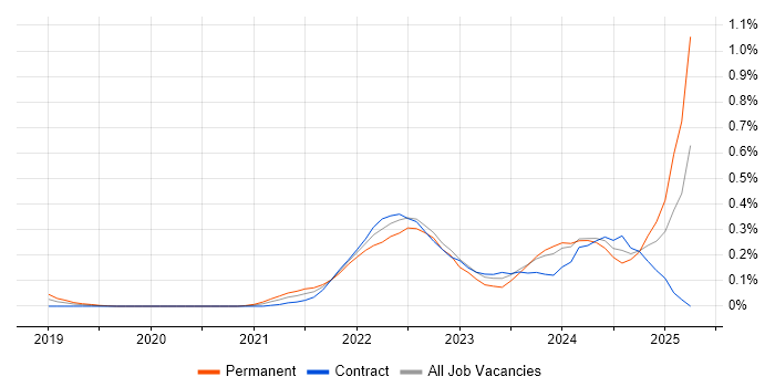 Job vacancy trend for Objectives and Key Results in Berkshire Job vacancy trend for Objectives and Key Results in Berkshire