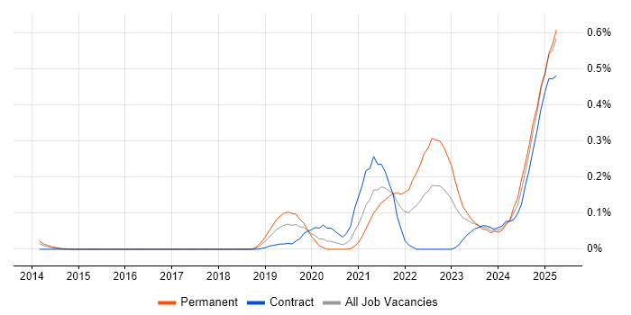 Job vacancy trend for Observability in Berkshire Job vacancy trend for Observability in Berkshire