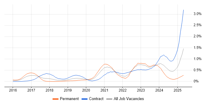 Job vacancy trend for OCI in Berkshire Job vacancy trend for OCI in Berkshire