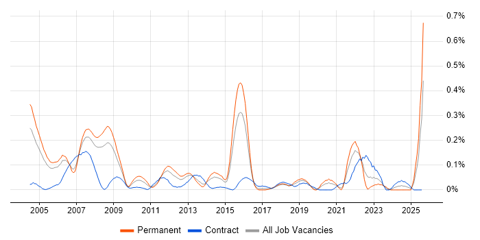 Job vacancy trend for OCP in Berkshire