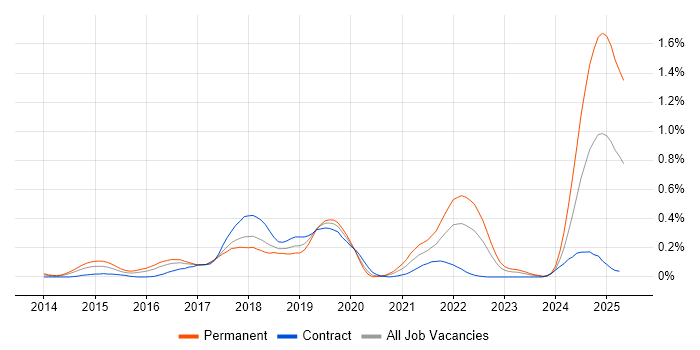 Job vacancy trend for Octopus Deploy in Berkshire Job vacancy trend for Octopus Deploy in Berkshire