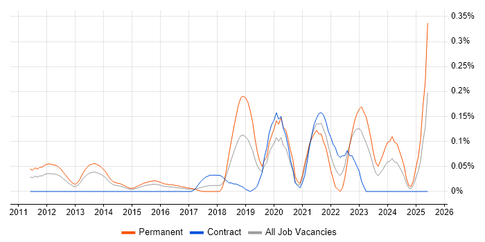 Job vacancy trend for Offensive Security in Berkshire