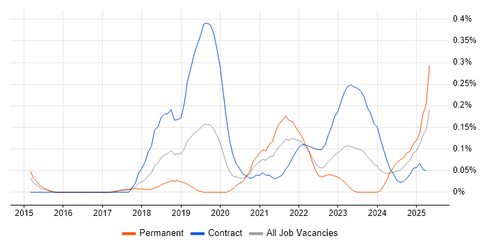 Job vacancy trend for Okta in Berkshire