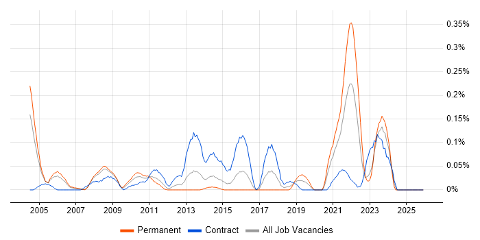 OLE job vacancy trend in Berkshire