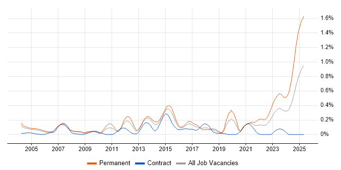 Job vacancy trend for OLTP in Berkshire Job vacancy trend for OLTP in Berkshire