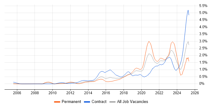 Job vacancy trend for Onboarding in Berkshire Job vacancy trend for Onboarding in Berkshire