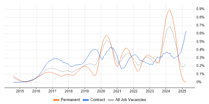 Job vacancy trend for OneDrive in Berkshire Job vacancy trend for OneDrive in Berkshire