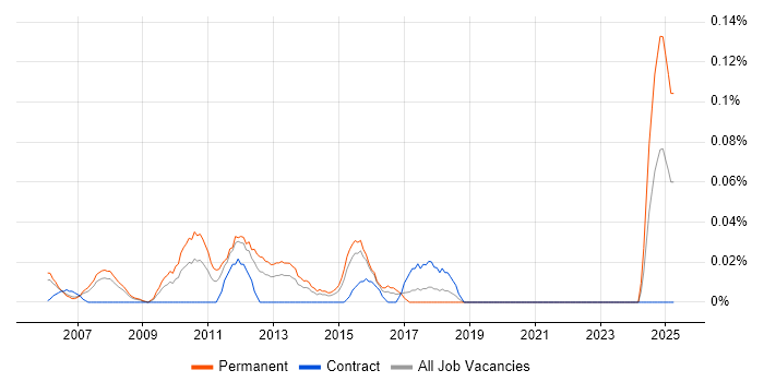 Job vacancy trend for Online Development Manager in Berkshire Job vacancy trend for Online Development Manager in Berkshire