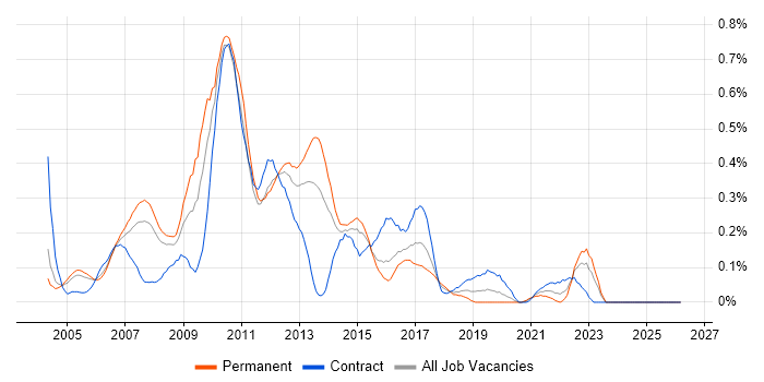 Online Marketing job vacancy trend in Berkshire