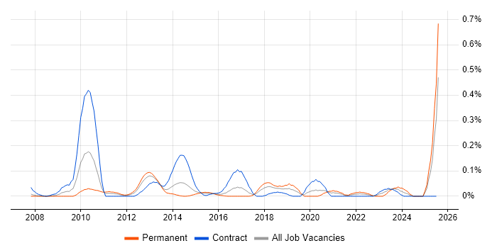 Job vacancy trend for Ontologies in Berkshire