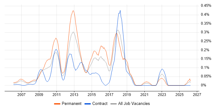 OO PHP job vacancy trend in Berkshire