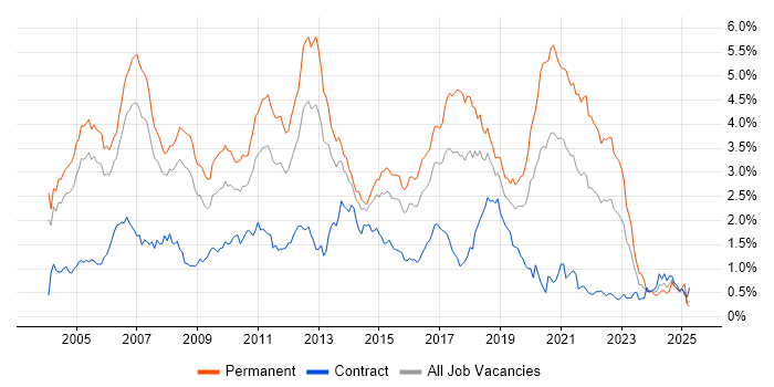 Job vacancy trend for OO in Berkshire Job vacancy trend for OO in Berkshire